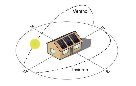 orientación para placas solares